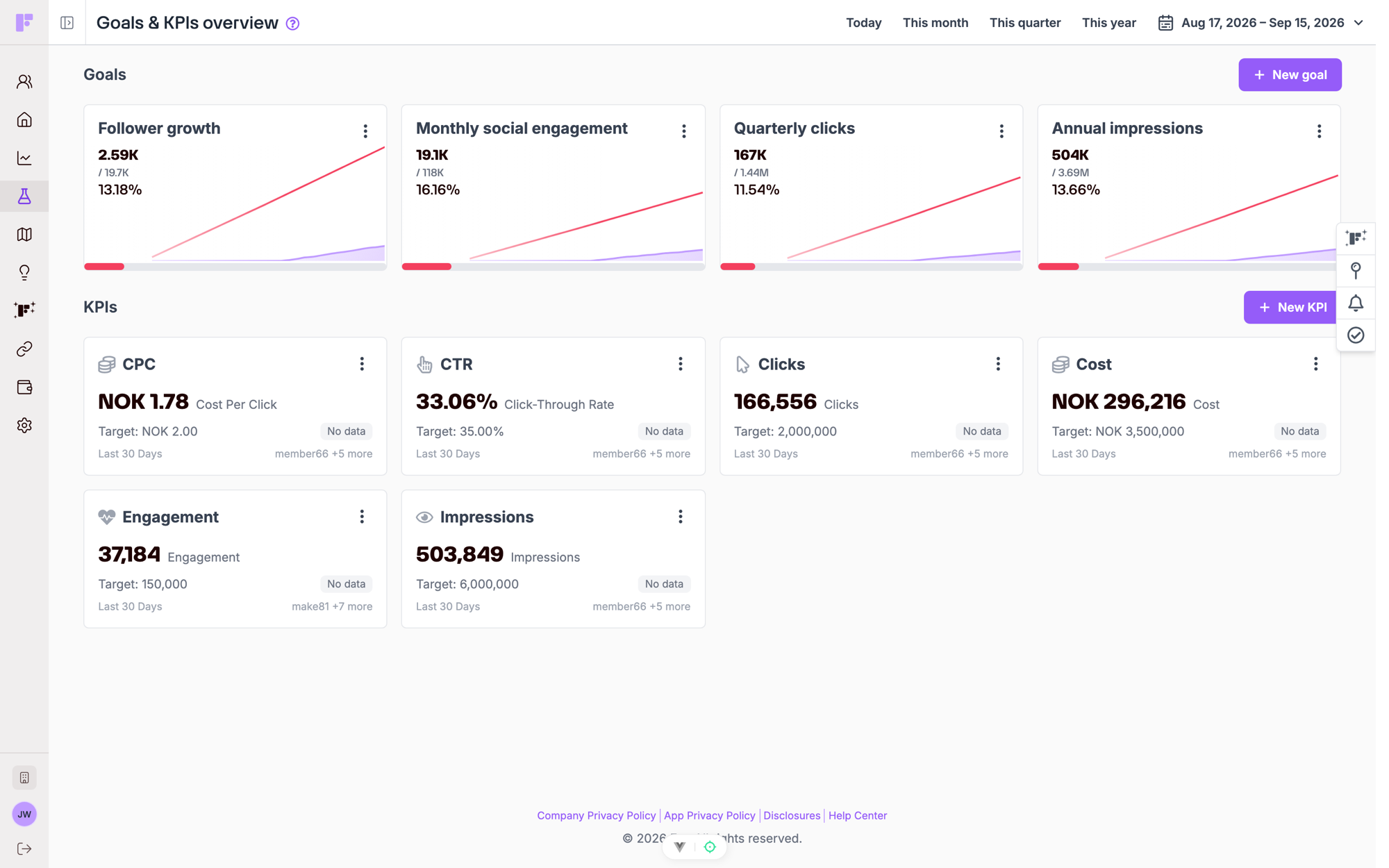 The Goals and KPIs overview showing four goal cards with progress charts and percentage complete, above a grid of KPI cards each listing metric, target and current value.