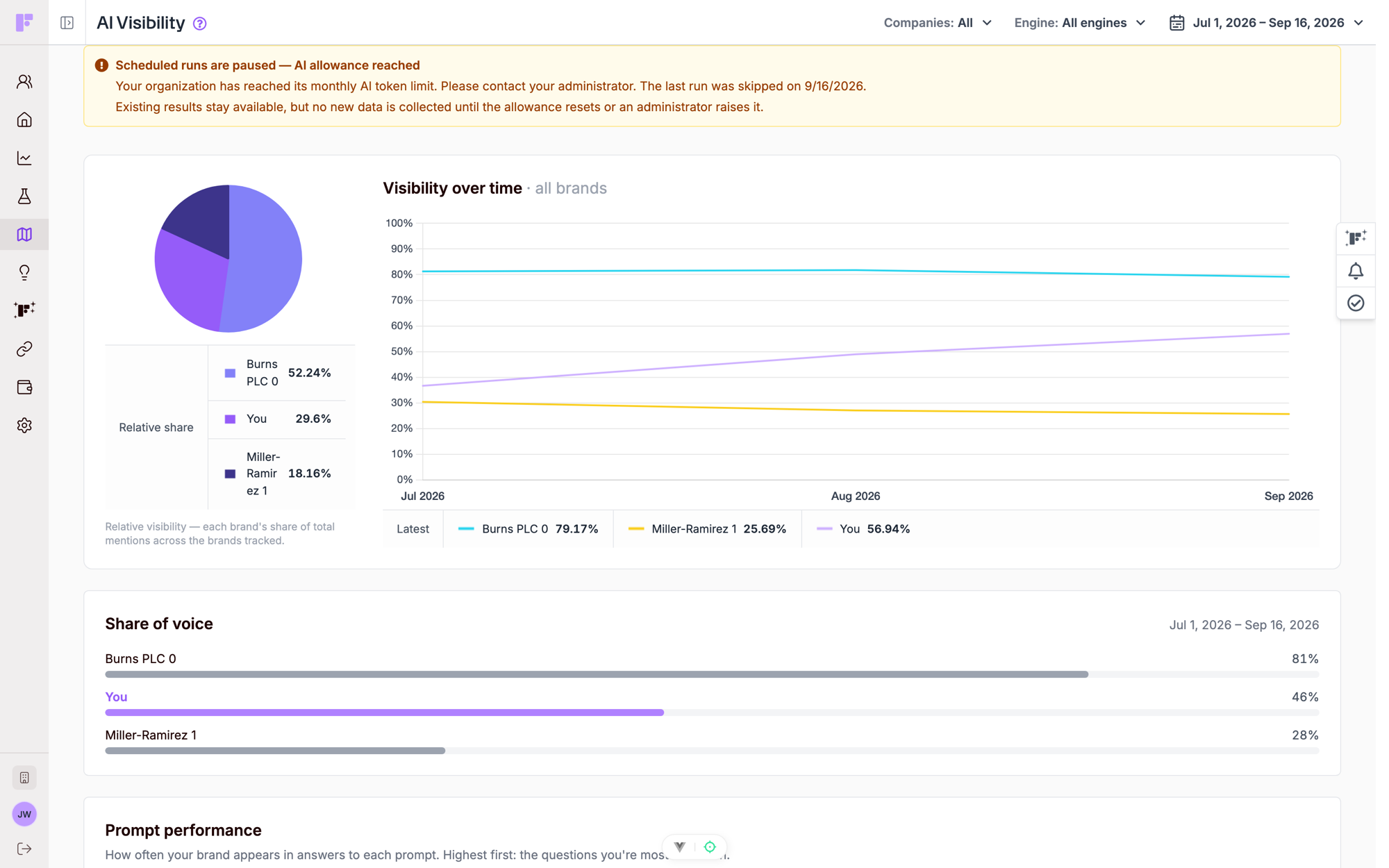 The AI Visibility dashboard showing a visibility score, a brand split, a trend chart over twelve weeks, and tables of prompt performance and cited sources.